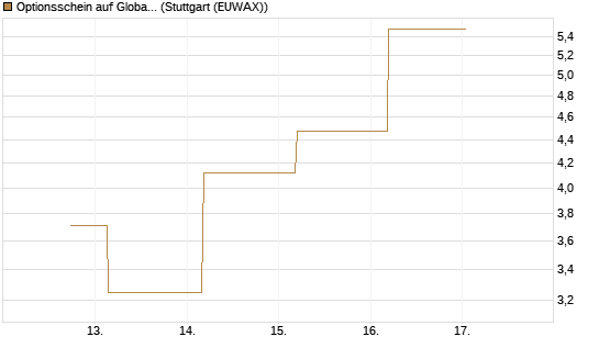 Optionsschein auf Global X Uranium ETF [Goldman Sachs Bank Europe SE] Chart