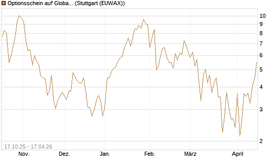 Optionsschein auf Global X Uranium ETF [Goldman Sachs Bank Europe SE] Chart