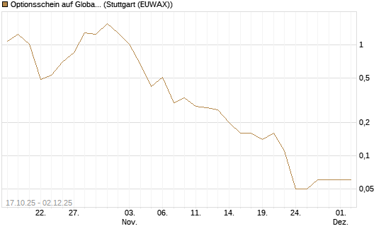 Optionsschein auf Global X Uranium ETF [Goldman Sachs Bank Europe SE] Chart