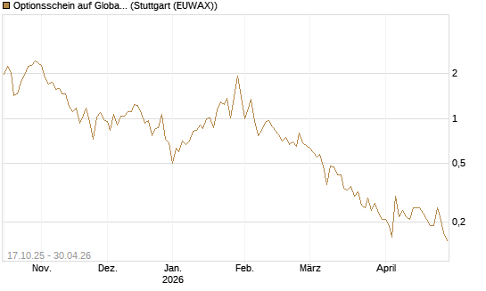 Optionsschein auf Global X Uranium ETF [Goldman Sachs Bank Europe SE] Chart