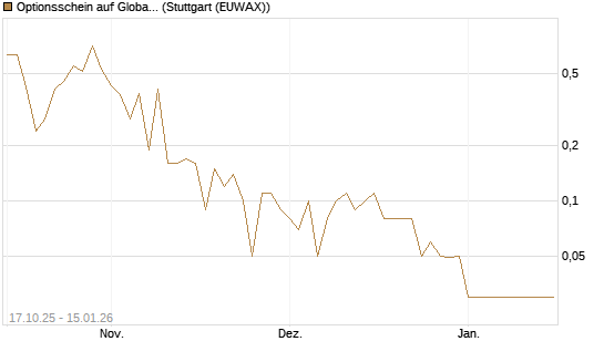 Optionsschein auf Global X Uranium ETF [Goldman Sachs Bank Europe SE] Chart