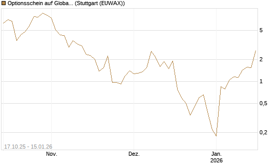 Optionsschein auf Global X Uranium ETF [Goldman Sachs Bank Europe SE] Chart