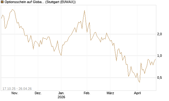 Optionsschein auf Global X Uranium ETF [Goldman Sachs Bank Europe SE] Chart