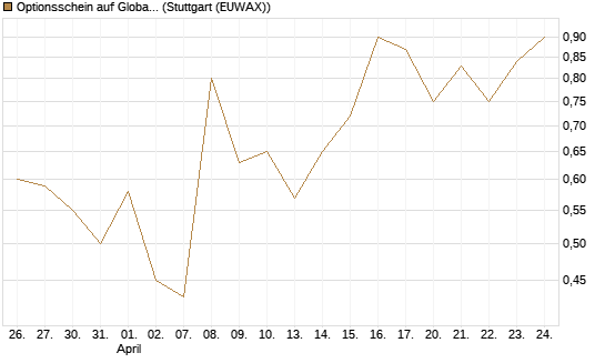 Optionsschein auf Global X Uranium ETF [Goldman Sachs Bank Europe SE] Chart