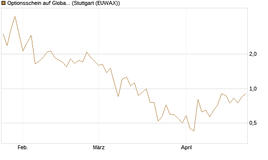 Optionsschein auf Global X Uranium ETF [Goldman Sachs Bank Europe SE] Chart