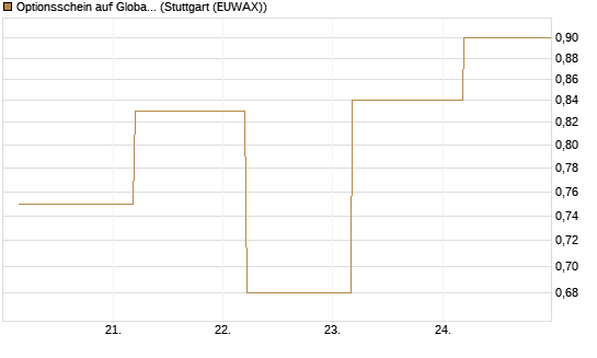 Optionsschein auf Global X Uranium ETF [Goldman Sachs Bank Europe SE] Chart