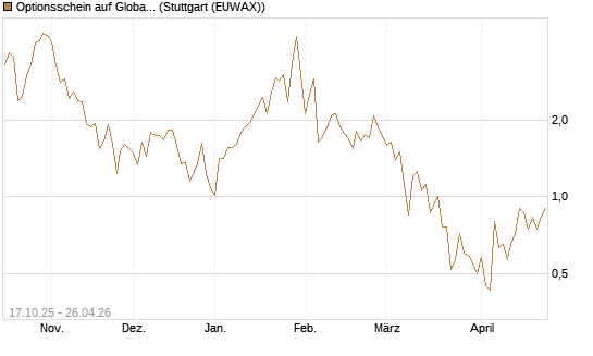 Optionsschein auf Global X Uranium ETF [Goldman Sachs Bank Europe SE] Chart
