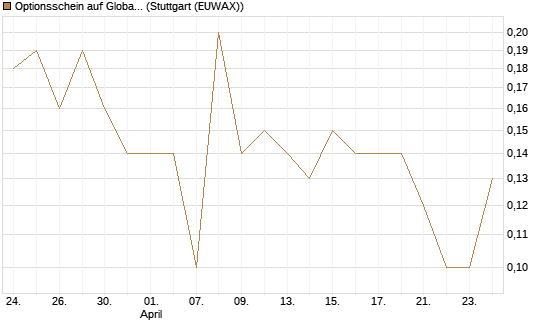 Optionsschein auf Global X Uranium ETF [Goldman Sachs Bank Europe SE] Chart