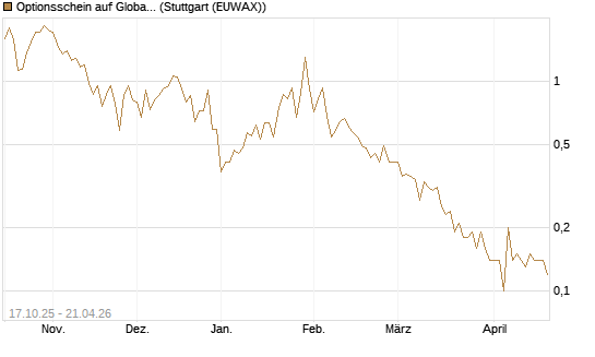 Optionsschein auf Global X Uranium ETF [Goldman Sachs Bank Europe SE] Chart