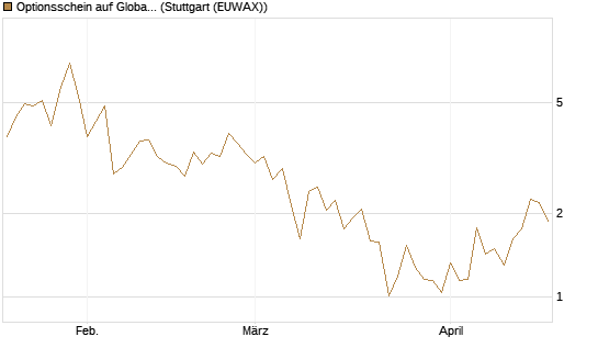Optionsschein auf Global X Uranium ETF [Goldman Sachs Bank Europe SE] Chart