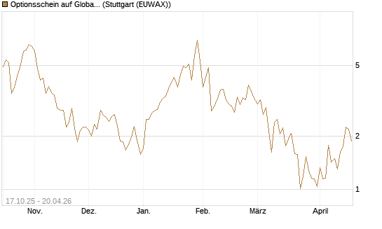 Optionsschein auf Global X Uranium ETF [Goldman Sachs Bank Europe SE] Chart