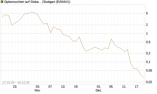 Optionsschein auf Global X Uranium ETF [Goldman Sachs Bank Europe SE] Chart