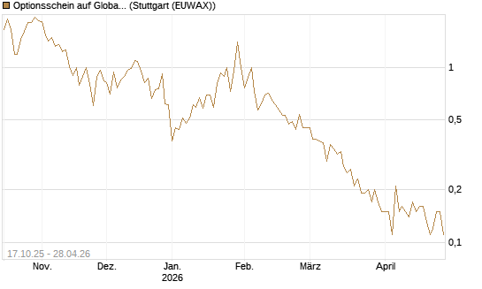 Optionsschein auf Global X Uranium ETF [Goldman Sachs Bank Europe SE] Chart