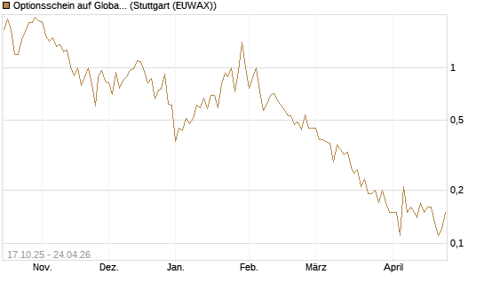 Optionsschein auf Global X Uranium ETF [Goldman Sachs Bank Europe SE] Chart