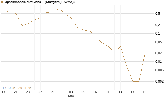Optionsschein auf Global X Uranium ETF [Goldman Sachs Bank Europe SE] Chart