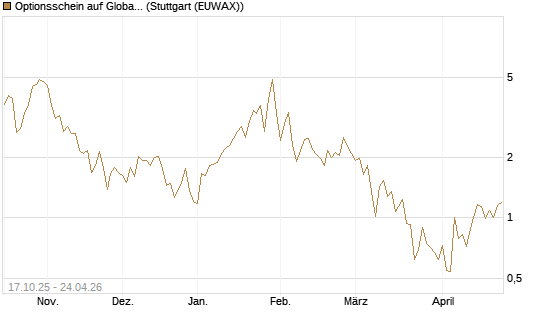 Optionsschein auf Global X Uranium ETF [Goldman Sachs Bank Europe SE] Chart