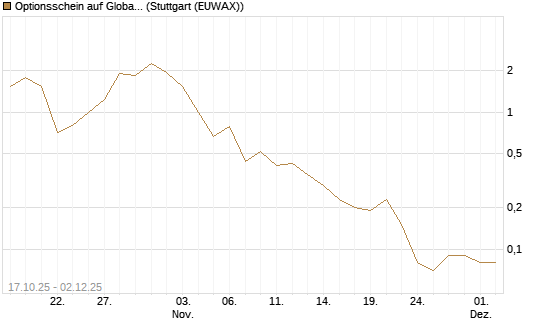 Optionsschein auf Global X Uranium ETF [Goldman Sachs Bank Europe SE] Chart