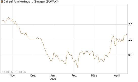 Call auf Arm Holdings plc. [ADR] [BNP Paribas Emissions- und Handelsges.] Chart