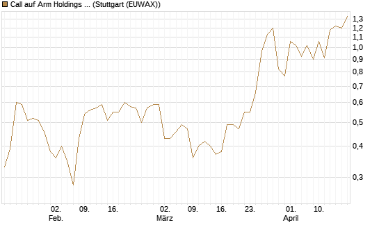 Call auf Arm Holdings plc. [ADR] [BNP Paribas Emissions- und Handelsges.] Chart