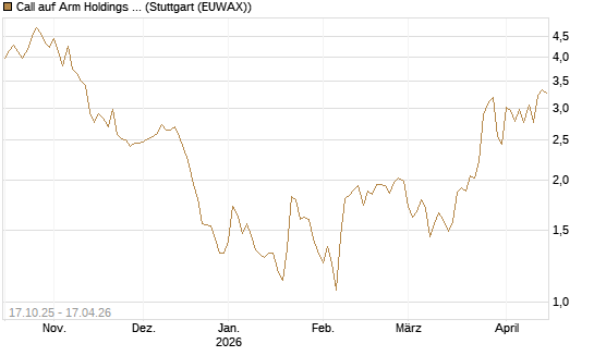 Call auf Arm Holdings plc. [ADR] [BNP Paribas Emissions- und Handelsges.] Chart