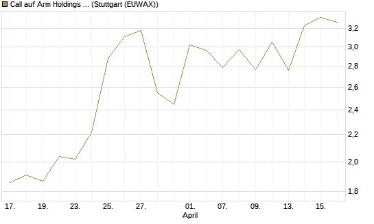 Call auf Arm Holdings plc. [ADR] [BNP Paribas Emissions- und Handelsges.] Chart