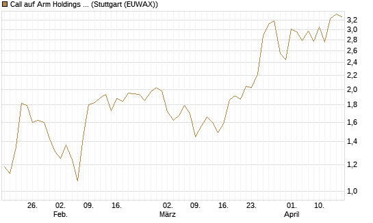 Call auf Arm Holdings plc. [ADR] [BNP Paribas Emissions- und Handelsges.] Chart