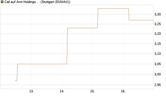Call auf Arm Holdings plc. [ADR] [BNP Paribas Emissions- und Handelsges.] Chart