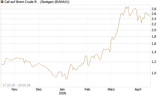 Call auf Brent Crude Rohöl ICE 12/26 [BNP Paribas Emissions- und Handelsges.] Chart
