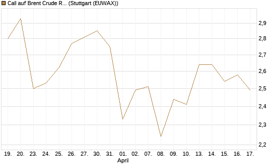 Call auf Brent Crude Rohöl ICE 12/26 [BNP Paribas Emissions- und Handelsges.] Chart