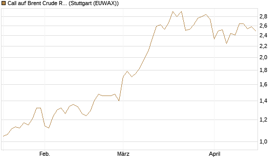 Call auf Brent Crude Rohöl ICE 12/26 [BNP Paribas Emissions- und Handelsges.] Chart