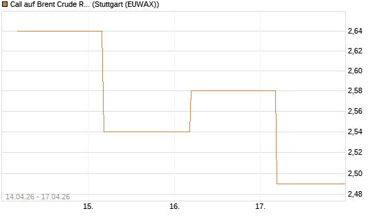 Call auf Brent Crude Rohöl ICE 12/26 [BNP Paribas Emissions- und Handelsges.] Chart