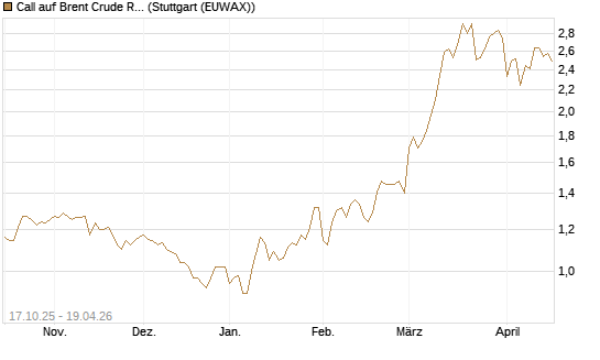 Call auf Brent Crude Rohöl ICE 12/26 [BNP Paribas Emissions- und Handelsges.] Chart