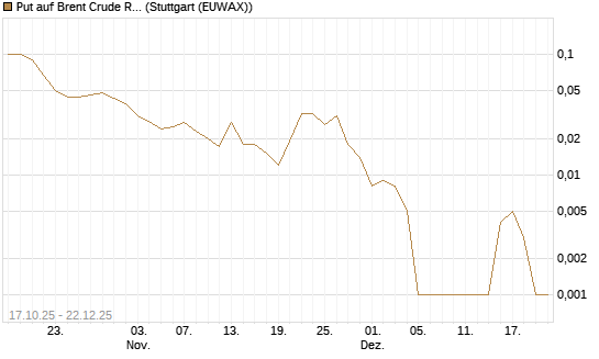 Put auf Brent Crude Rohöl ICE 02/26 [BNP Paribas Emissions- und Handelsges.] Chart