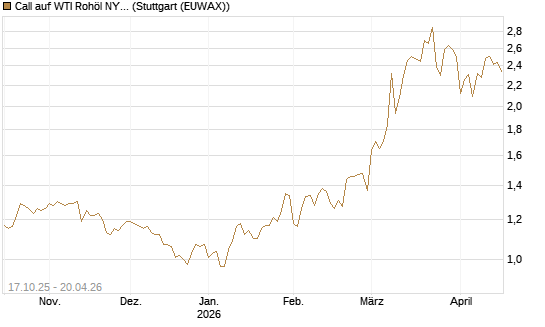 Call auf WTI Rohöl NYMEX 12/26 [BNP Paribas Emissions- und Handelsges.] Chart