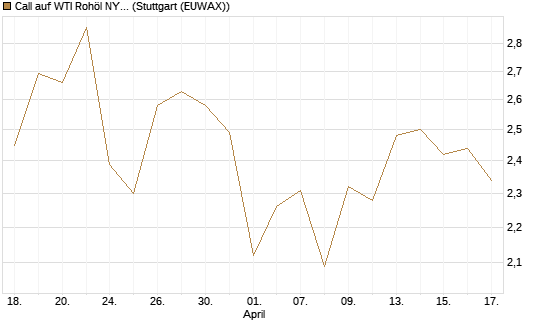 Call auf WTI Rohöl NYMEX 12/26 [BNP Paribas Emissions- und Handelsges.] Chart
