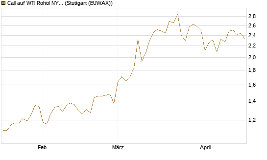 Call auf WTI Rohöl NYMEX 12/26 [BNP Paribas Emissions- und Handelsges.] Chart