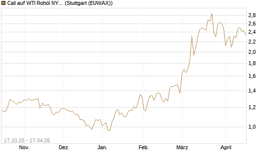 Call auf WTI Rohöl NYMEX 12/26 [BNP Paribas Emissions- und Handelsges.] Chart