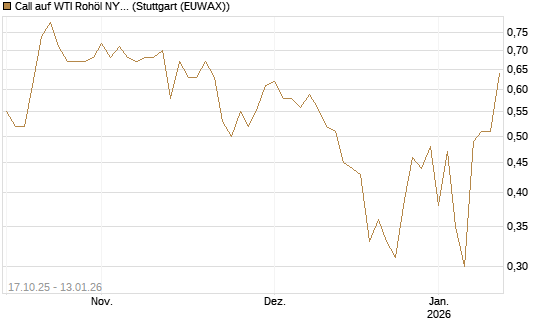 Call auf WTI Rohöl NYMEX 02/26 [BNP Paribas Emissions- und Handelsges.] Chart