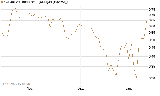 Call auf WTI Rohöl NYMEX 02/26 [BNP Paribas Emissions- und Handelsges.] Chart