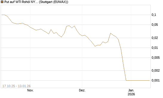 Put auf WTI Rohöl NYMEX 02/26 [BNP Paribas Emissions- und Handelsges.] Chart