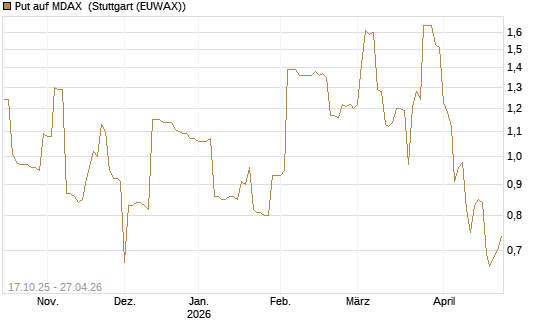 Put auf MDAX [DZ BANK AG] Chart
