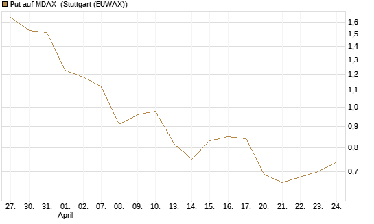 Put auf MDAX [DZ BANK AG] Chart