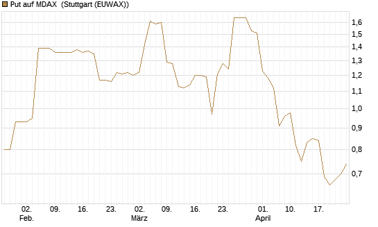 Put auf MDAX [DZ BANK AG] Chart