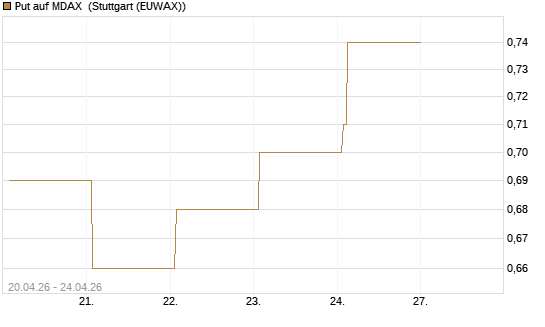 Put auf MDAX [DZ BANK AG] Chart