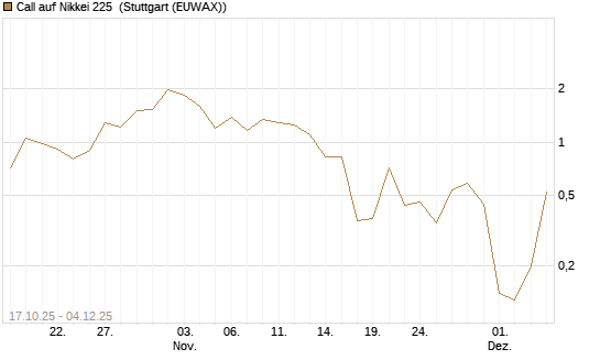 Call auf Nikkei 225 [DZ BANK AG] Chart