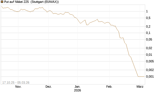 Put auf Nikkei 225 [DZ BANK AG] Chart