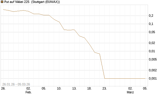 Put auf Nikkei 225 [DZ BANK AG] Chart