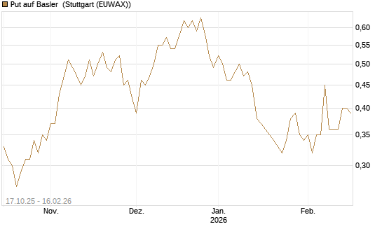 Put auf Basler [DZ BANK AG] Chart