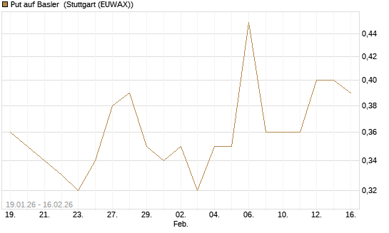 Put auf Basler [DZ BANK AG] Chart