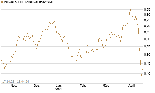 Put auf Basler [DZ BANK AG] Chart